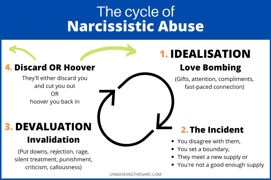 Cycle of Narcissistic Abuse Chart