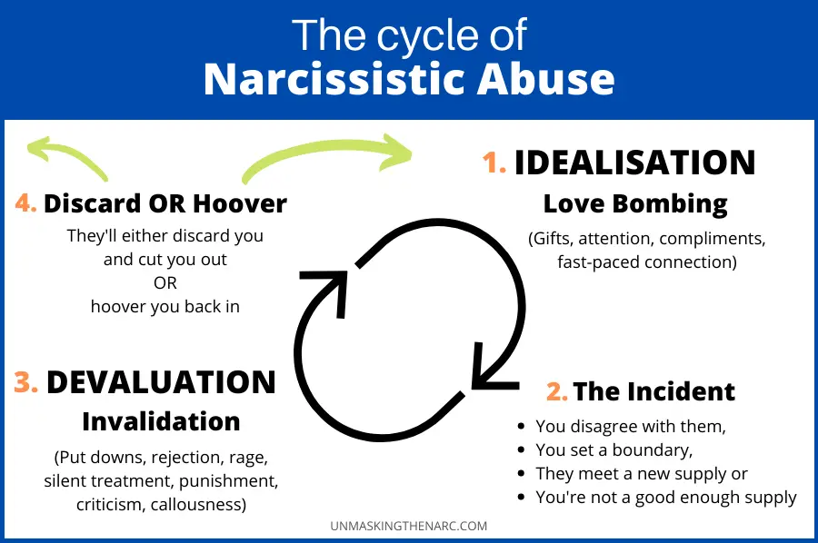 4 Stages of Narcissistic Abuse + Cycle Chart Unmasking the Narc